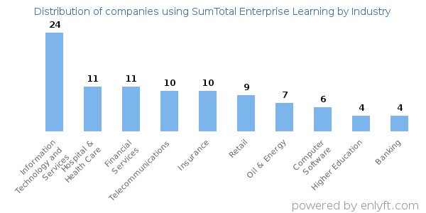 Companies using SumTotal Enterprise Learning - Distribution by industry