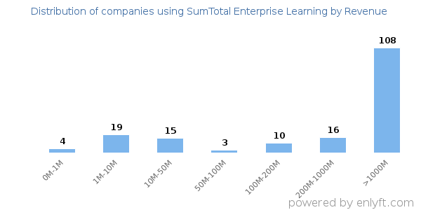 SumTotal Enterprise Learning clients - distribution by company revenue