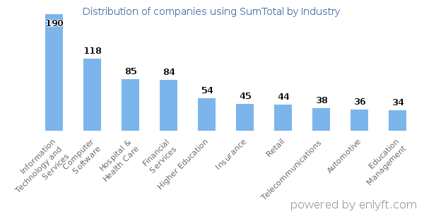 Companies using SumTotal - Distribution by industry