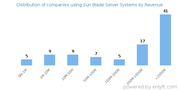 Sun Blade Server Systems clients - distribution by company revenue