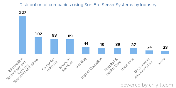 Companies using Sun Fire Server Systems - Distribution by industry