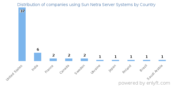 Sun Netra Server Systems customers by country