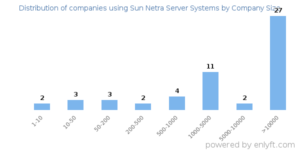 Companies using Sun Netra Server Systems, by size (number of employees)
