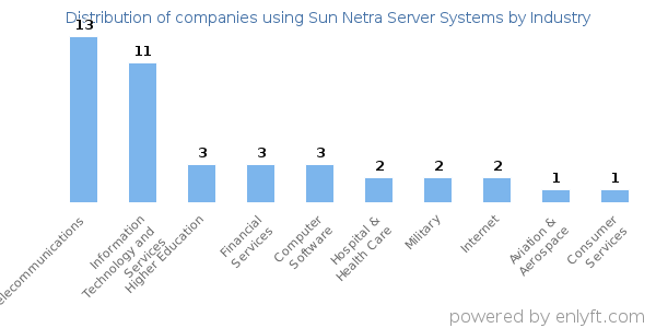 Companies using Sun Netra Server Systems - Distribution by industry