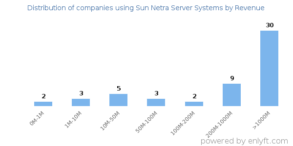 Sun Netra Server Systems clients - distribution by company revenue