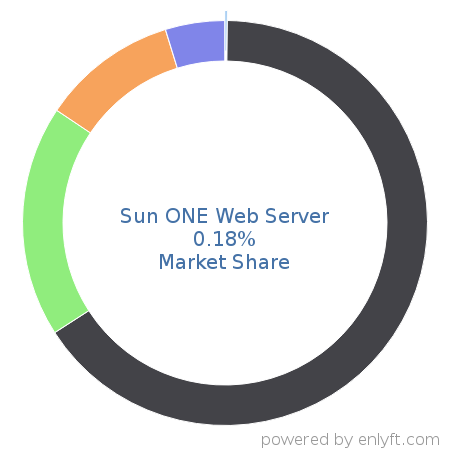 Sun ONE Web Server market share in Web Servers is about 0.18%
