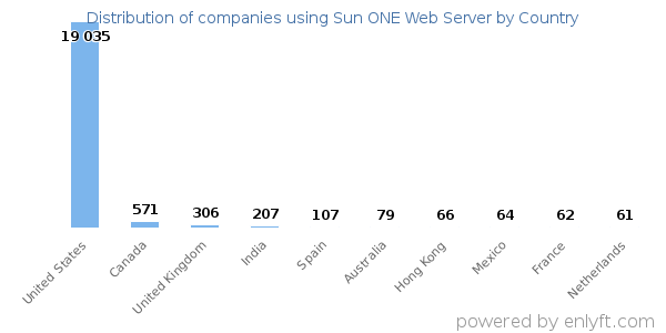 Sun ONE Web Server customers by country