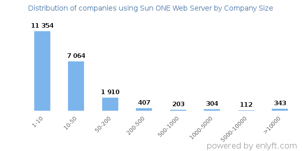 Companies using Sun ONE Web Server, by size (number of employees)