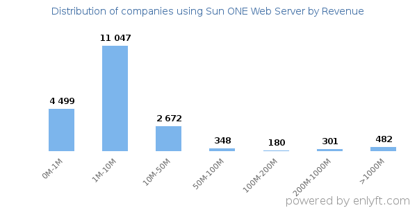 Sun ONE Web Server clients - distribution by company revenue