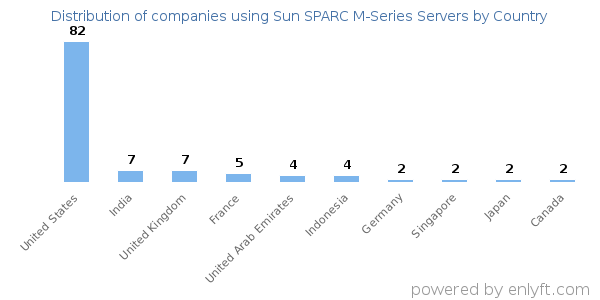 Sun SPARC M-Series Servers customers by country
