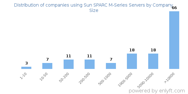 Companies using Sun SPARC M-Series Servers, by size (number of employees)