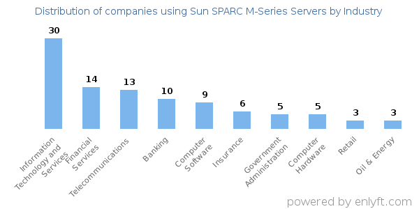 Companies using Sun SPARC M-Series Servers - Distribution by industry