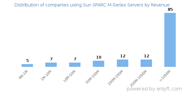 Sun SPARC M-Series Servers clients - distribution by company revenue