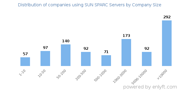 Companies using SUN SPARC Servers, by size (number of employees)