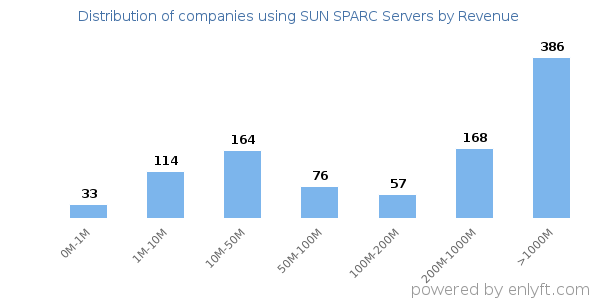 SUN SPARC Servers clients - distribution by company revenue