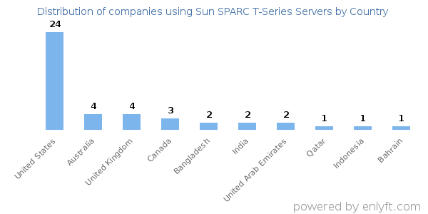 Sun SPARC T-Series Servers customers by country