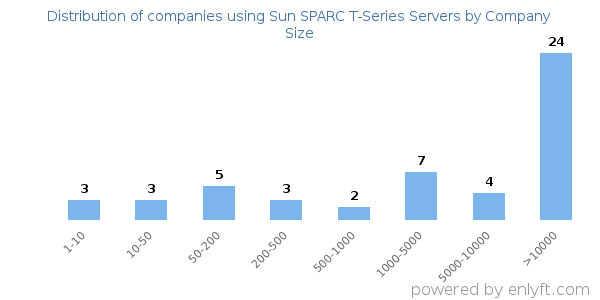 Companies using Sun SPARC T-Series Servers, by size (number of employees)
