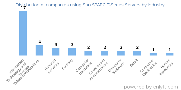 Companies using Sun SPARC T-Series Servers - Distribution by industry