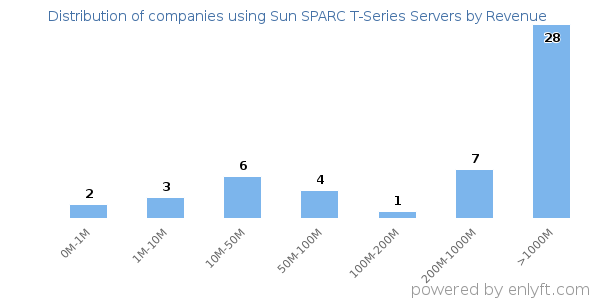 Sun SPARC T-Series Servers clients - distribution by company revenue