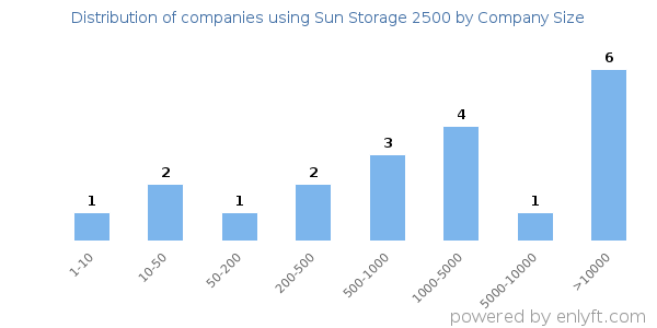 Companies using Sun Storage 2500, by size (number of employees)