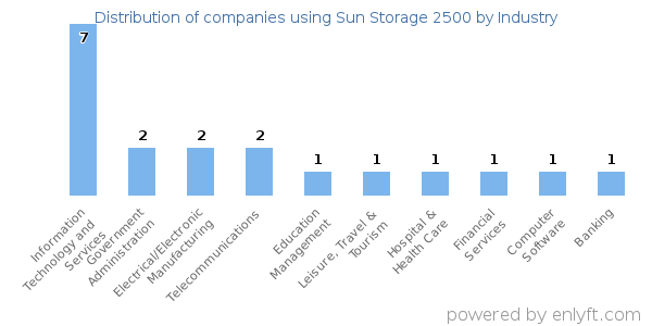 Companies using Sun Storage 2500 - Distribution by industry