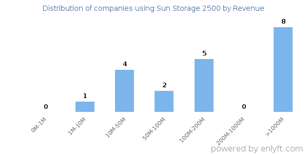 Sun Storage 2500 clients - distribution by company revenue