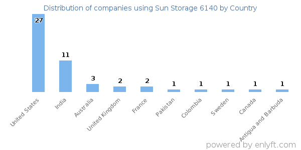 Sun Storage 6140 customers by country