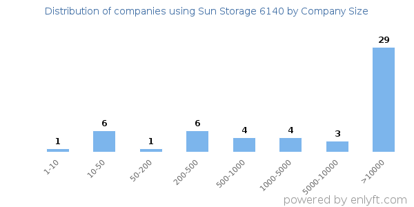 Companies using Sun Storage 6140, by size (number of employees)