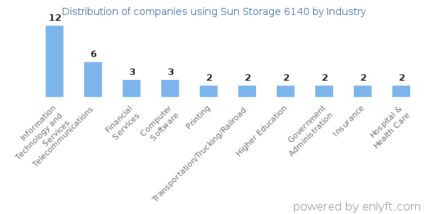 Companies using Sun Storage 6140 - Distribution by industry