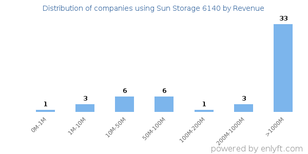 Sun Storage 6140 clients - distribution by company revenue