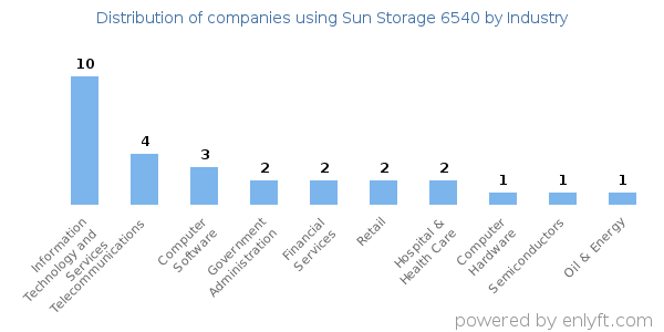 Companies using Sun Storage 6540 - Distribution by industry