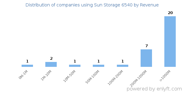 Sun Storage 6540 clients - distribution by company revenue
