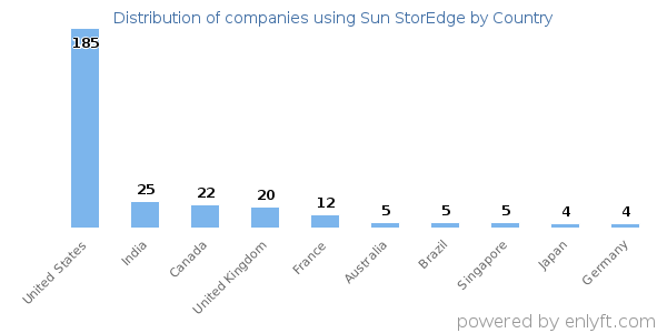 Sun StorEdge customers by country