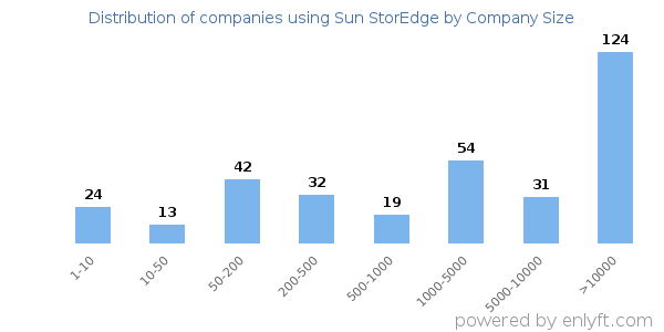 Companies using Sun StorEdge, by size (number of employees)