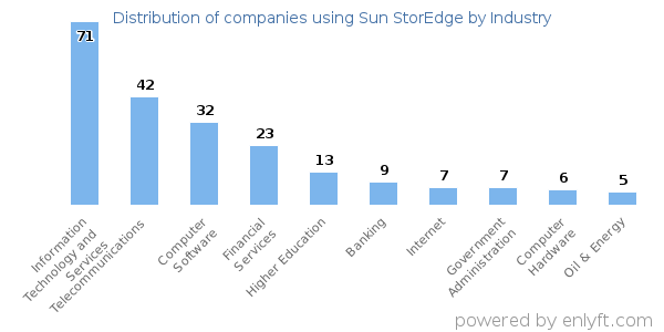 Companies using Sun StorEdge - Distribution by industry