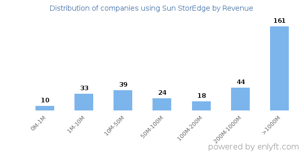 Sun StorEdge clients - distribution by company revenue