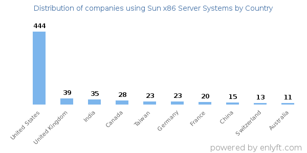 Sun x86 Server Systems customers by country