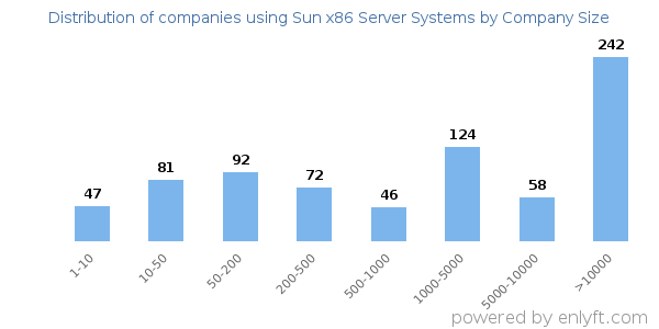Companies using Sun x86 Server Systems, by size (number of employees)