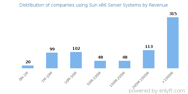 Sun x86 Server Systems clients - distribution by company revenue