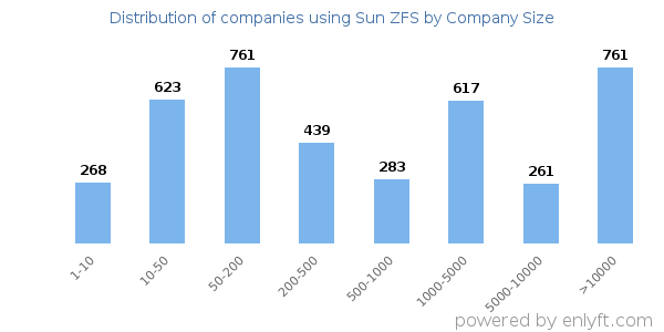Companies using Sun ZFS, by size (number of employees)