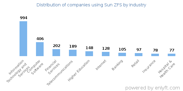 Companies using Sun ZFS - Distribution by industry