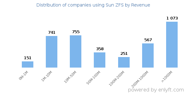 Sun ZFS clients - distribution by company revenue