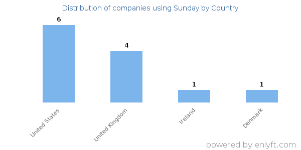 Sunday customers by country