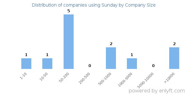 Companies using Sunday, by size (number of employees)