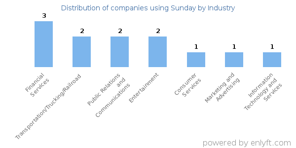 Companies using Sunday - Distribution by industry