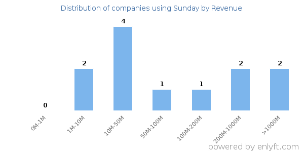 Sunday clients - distribution by company revenue