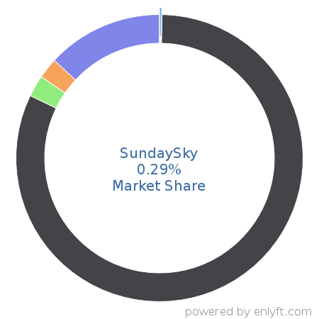 SundaySky market share in Video Production & Publishing is about 0.29%