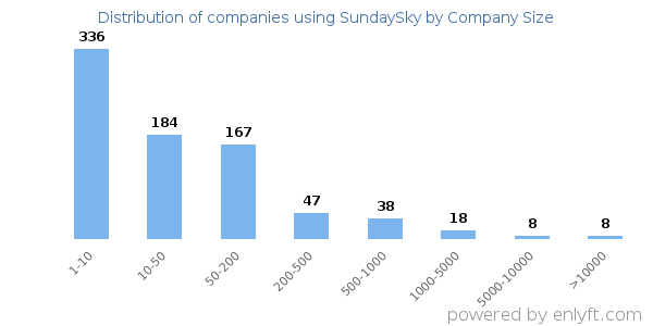 Companies using SundaySky, by size (number of employees)