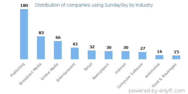 Companies using SundaySky - Distribution by industry