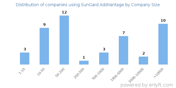 Companies using SunGard AddVantage, by size (number of employees)